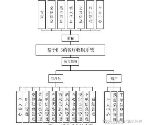 基于B/S架构的餐厅收银系统设计与实现