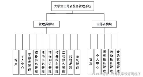 大学生志愿者服务管理系统设计、实现与部署